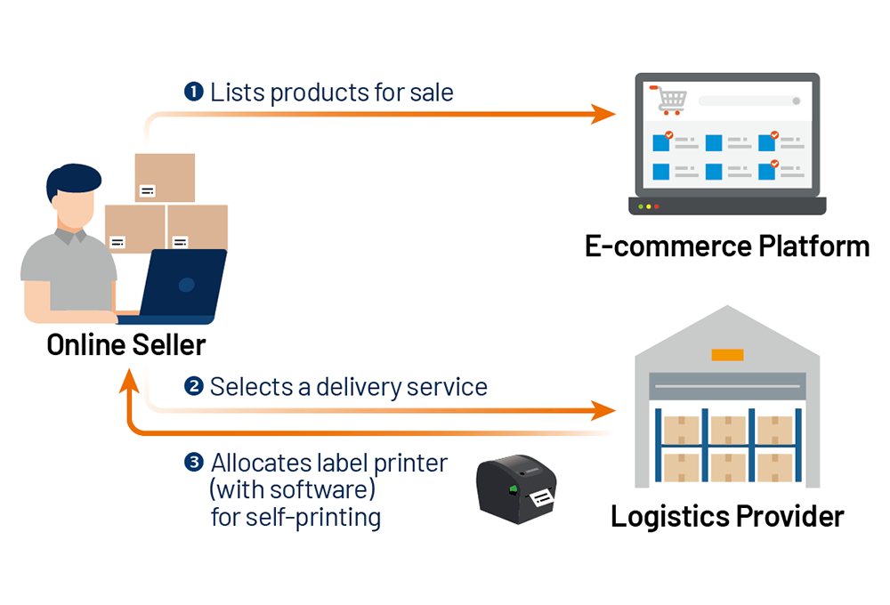 Figure 1: Online Seller Partnership Flow