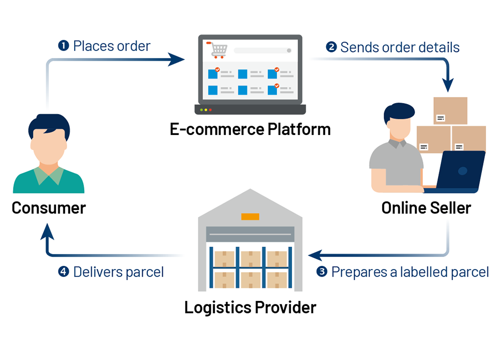 Figure 2: Consumer Order Flow