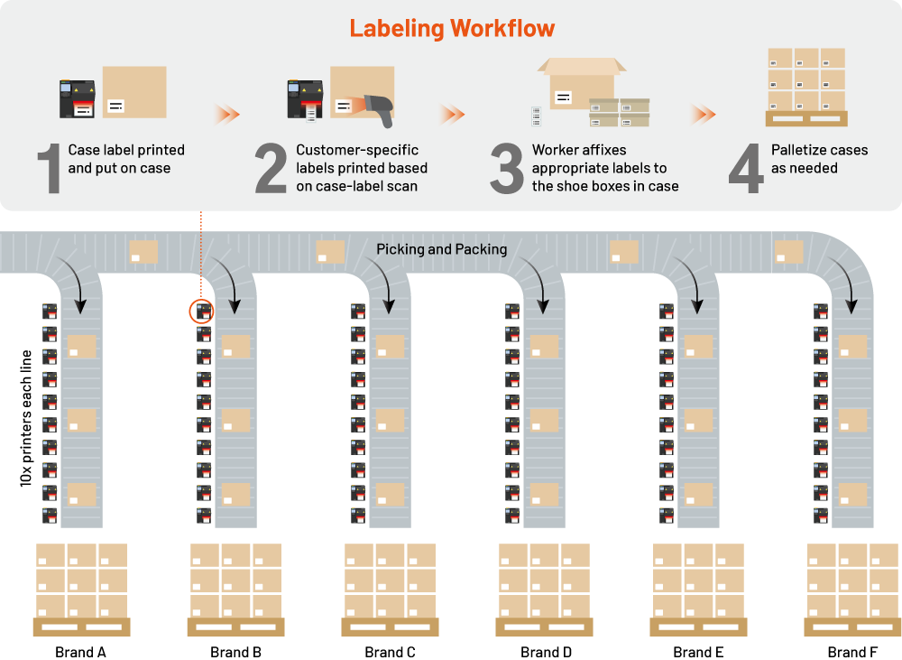 Six conveyor lines, each with 10 printers. Each printer uses specific label sizes and styles, eliminating the need to change rolls for different customers.